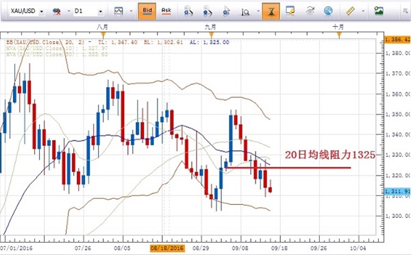 黄金:多头退守20周均线,下周决战一触即发