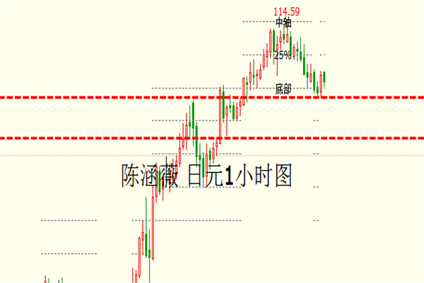 陈涵薇:欧美暂获支撑 美日高位调整还有空间