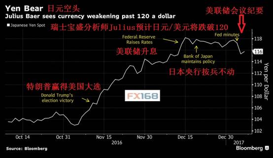 最准的预测机构：美元迎来买入良机 日元或跌破120
