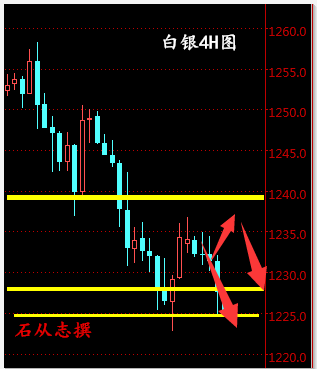 石从志：3.7黄金白银原油本周消息面解读,后市行情走势分析，日内操作建议