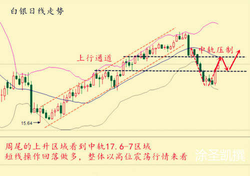 涂圣凯：加息已成定局 白银行情分析及操作建议