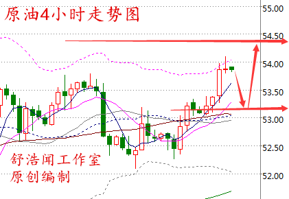 舒浩闻:供应收紧油价再续风光涨势,交投清淡黄金不甘寂寞冲高位