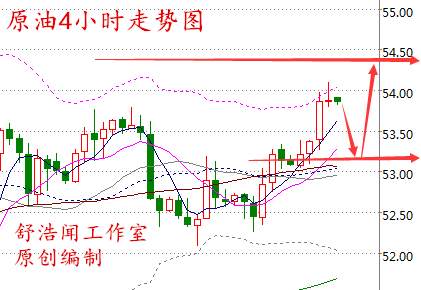 舒浩闻：供应收紧油价再续风光涨势，交投清淡黄金不甘寂寞冲高位