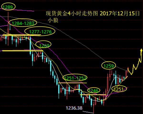 Followme开启,回撤,行情,提到,加息,洗盘