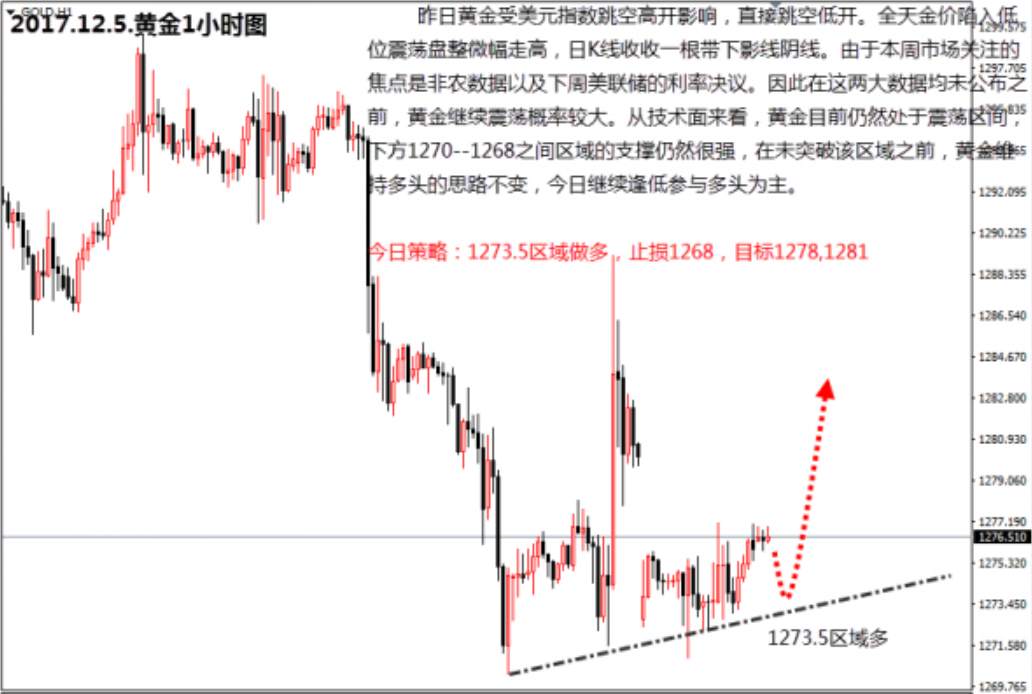 【金荣皇帝】12.5晚间黄金关注做多的机会