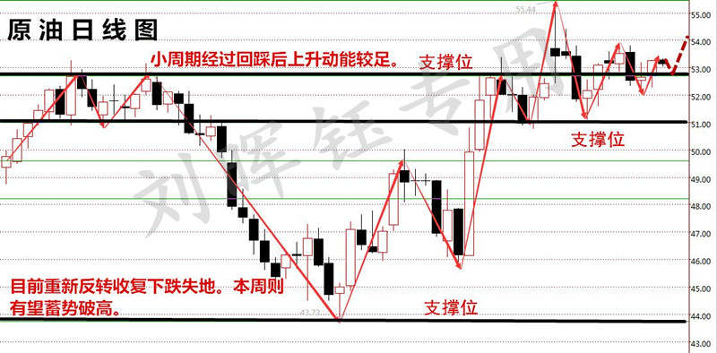 刘晖钰：年线收官原油高点冲锋战打12.27原油白银操作建议