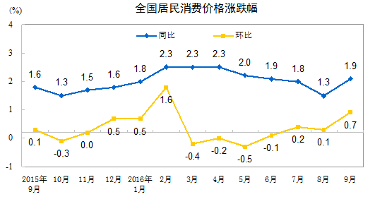 中国统计局:9月CPI同比涨幅扩大,PPI同比由负转正