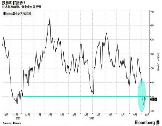 美联储9月货币政策纪要公布后 金价迎来喘息机会