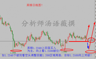汤语薇：2.28月线收官嘴炮特朗普开炮，原油黄金外汇行情分析