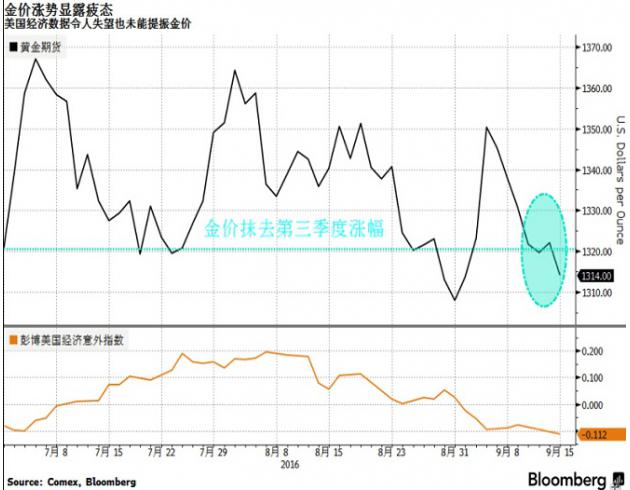 Fed加息概率小影响大 ETF黄金跌势创今年以来最大单月降幅
