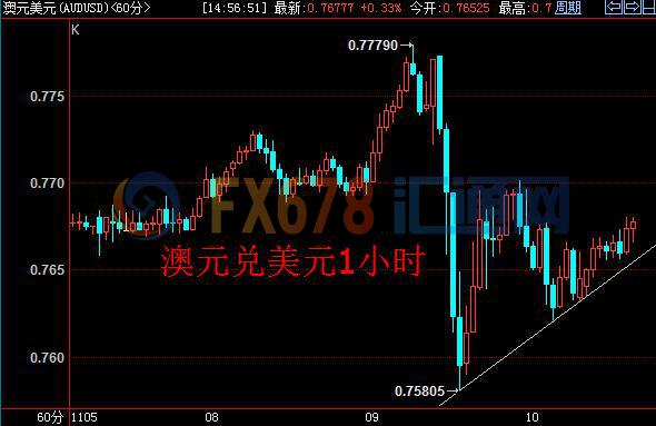 市场转而关注特朗普减税 澳元继续反弹