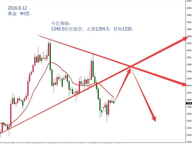 美指止跌95.45，黄金非美高空