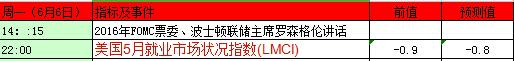 6月6日-6月10日重磅事件指标前瞻及影响分析