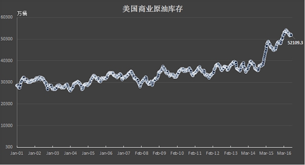 美国原油库存下滑产量上升，油价继续走强刷月内新高