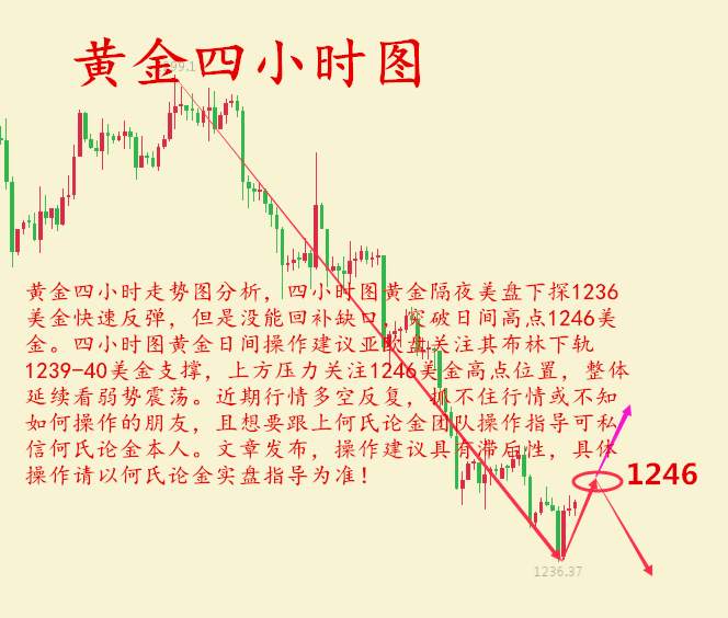 何氏论金：1250上方被套亏损严重，美联储加息黄金多单怎么办