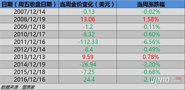 亚欧盘解读！12.12黄金操作建议及美联储加息策略布局