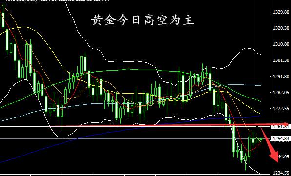 Followme李东,黄金价格,下轨,支撑,品金,压制