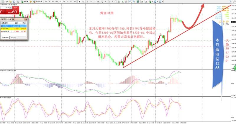 大愚：黄金春节后首月看涨至1238-55