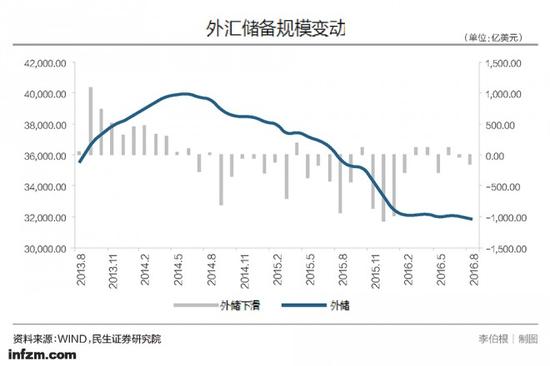 央行近六千亿美元干预外汇市场 敢对赌空头日渐减少