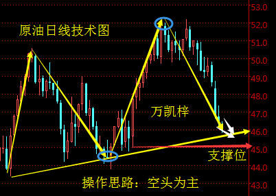 万凯梓:11.2油价还在跌跌不休,晚间EIA万凯梓精心布局