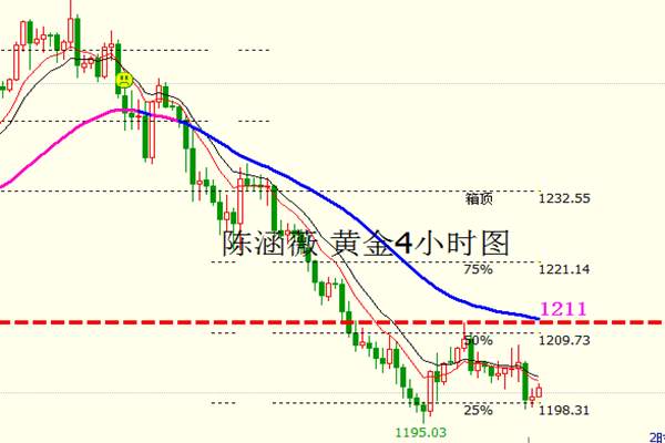 Followme原油,月率,金银,美国,数据,加息