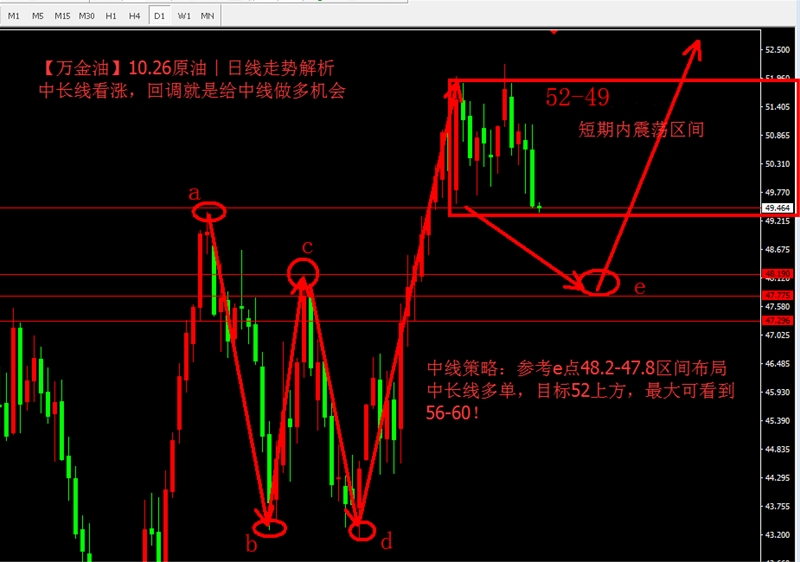 【万金油】10.26︱一秒钟让你读懂金油走势