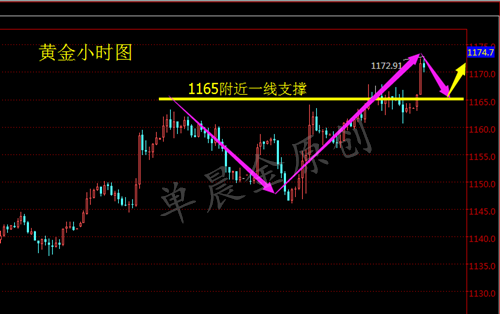 单晨金:1.5黄金构筑头肩顶,小非农数据指引行情方向