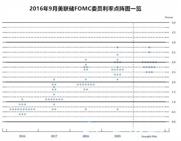 论升息FED胆小如鼠,美元立仆油价复苏