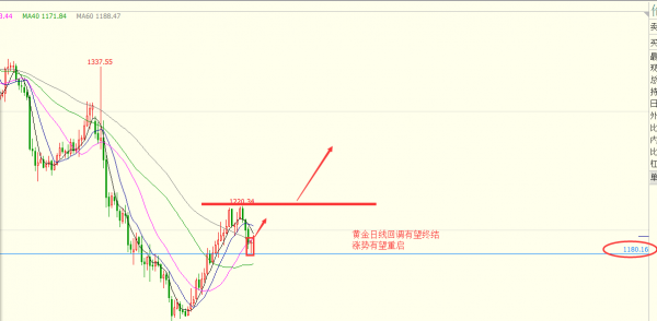 王易耀:守住1235底线,黄金还将继续看涨!