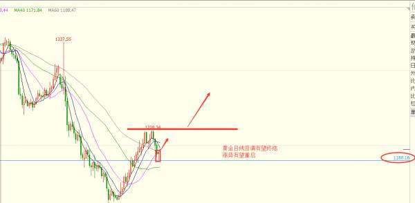 王易耀：守住1235底线，黄金还将继续看涨！