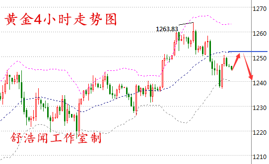 舒浩闻:加息升温需求避险护盘,现货黄金1262不破则看空