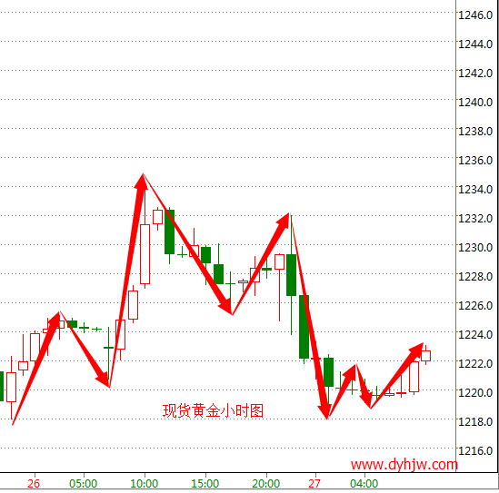 今天黄金价格关注两个点 激进者可空一把