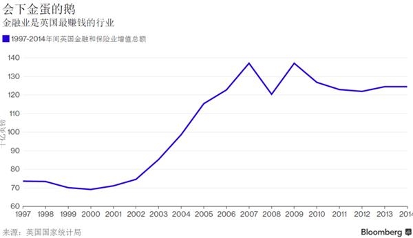 英若脱欧或引“大爆炸”伦敦金融城恐日薄西山