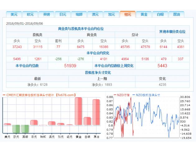 截止9月6日外汇以及大宗商品CFTC持仓报告