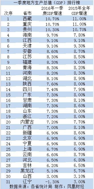 地方首季GDP数据出炉：回暖还靠地产 辽宁首现负增长