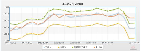 人民币汇率中间价飙涨639点 收复6.87关口