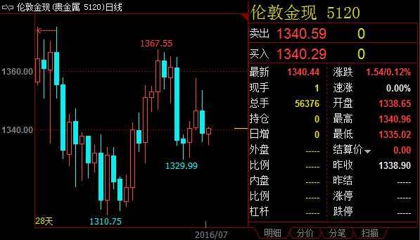 中国数据影响甚微，黄金价格维持窄幅盘整