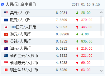 人民币汇率中间价报6.9234 小幅升值28点