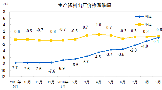 中国统计局:9月CPI同比涨幅扩大,PPI同比由负转正