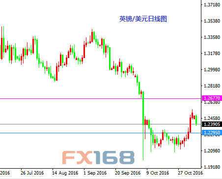 《每日操盘必读》11.8：特朗普失两州就完蛋 英镑迎来关键一日