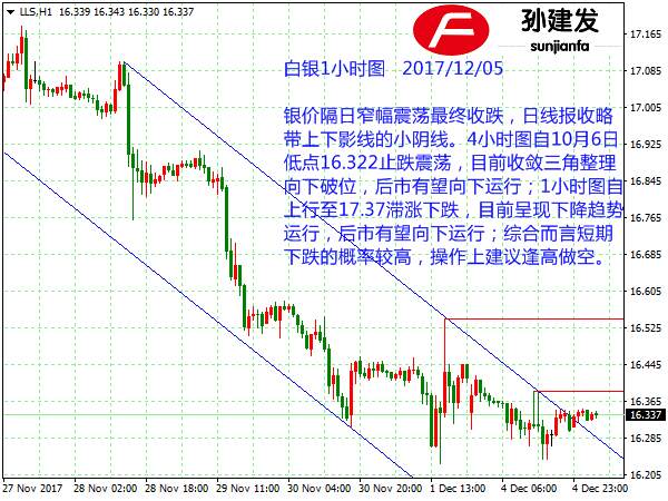 孙建发：黄金短线于1276入场做空 非美货币承压继续看空