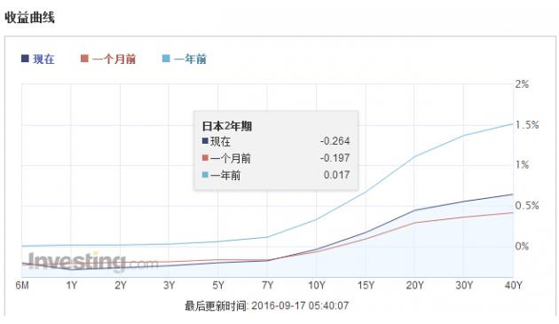 美日货币政策继续分道扬镳？当心日本央行“放大招”！