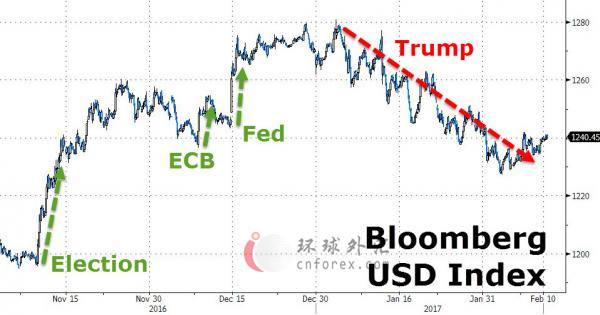 特朗普交易回来了?四大理由告诉你美元将王者归来