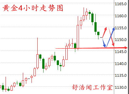 舒浩闻：加息非农黄金步履维艰，减产生效油价喜迎多头