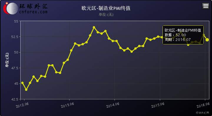 欧元区7月制造业增速放缓 德国强劲法意萎靡