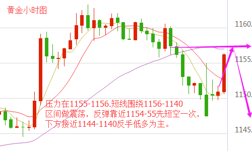 宋阳峰：1.3黄金避险及需求旺季，多头获提振黄金日内如何操作？