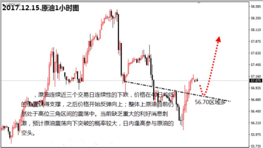 【金荣皇帝】12.15今日原油策略56.7区域做多