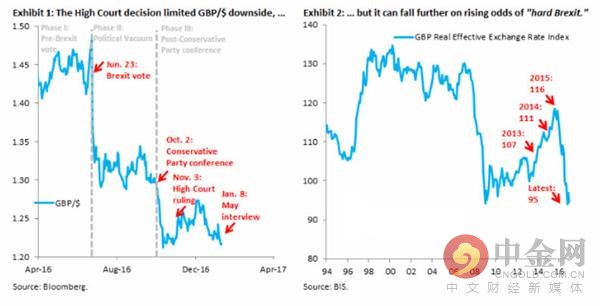 投机性空头正等待 触发50条英镑/美元或跌向1.10