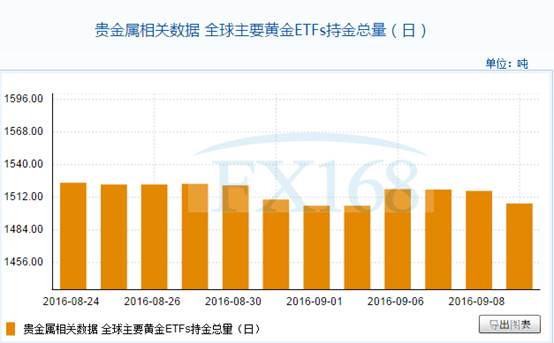 全球主要黄金etfs9月9日持金总量与上一交易日减少10.684吨
