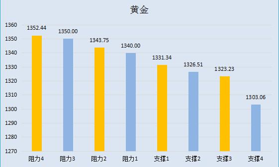 【金银油分析】沙特或援手油市，金银或不甘落后